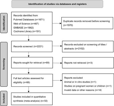 Close association between lifestyle and circulating FGF21 levels: A systematic review and meta-analysis